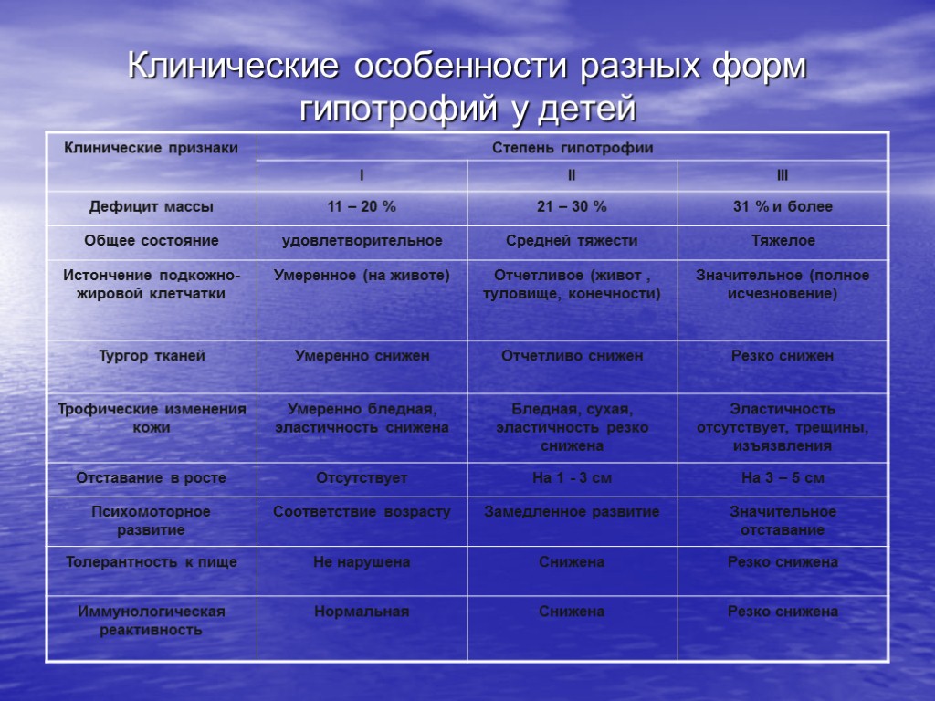 Клинические особенности разных форм гипотрофий у детей